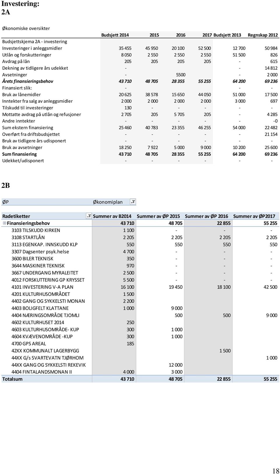 705 28 355 55 255 64 200 69 236 Finansiert slik: - - - Bruk av lånemidler 20 625 38 578 15 650 44 050 51 000 17 500 Inntekter fra salg av anleggsmidler 2 000 2 000 2 000 2 000 3 000 697 Tilskudd til