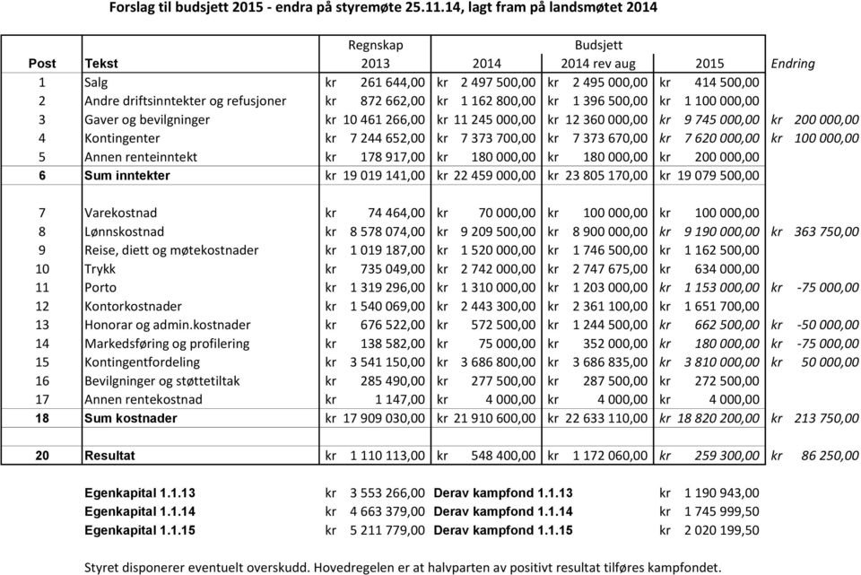 refusjoner kr 872 662,00 kr 1 162 800,00 kr 1 396 500,00 kr 1 100 000,00 3 Gaver og bevilgninger kr 10 461 266,00 kr 11 245 000,00 kr 12 360 000,00 kr 9 745 000,00 kr 200 000,00 4 Kontingenter kr 7