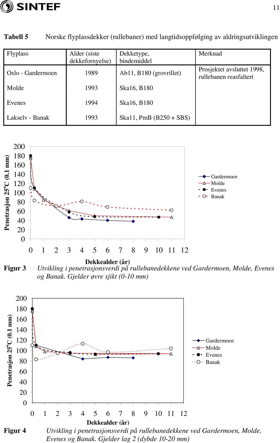 1 mm) 200 180 160 140 120 100 80 60 40 20 0 Figur 3 0 1 2 3 4 5 6 7 8 9 10 11 12 Gardermoen Molde Evenes Banak Dekkealder (år) Utvikling i penetrasjonsverdi på rullebanedekkene ved Gardermoen, Molde,