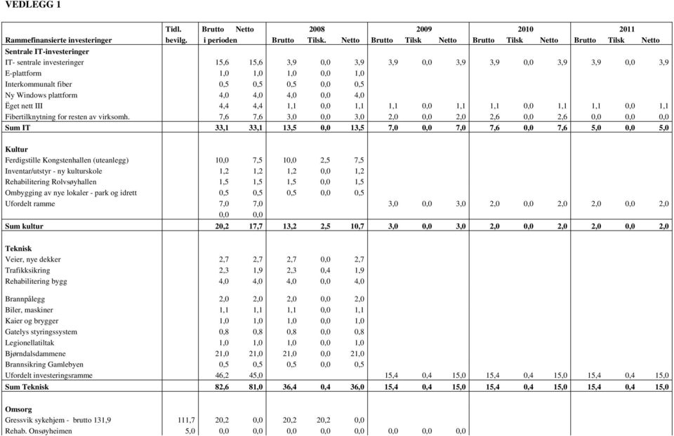 0,0 1,0 Interkommunalt fiber 0,5 0,5 0,5 0,0 0,5 Ny Windows plattform 4,0 4,0 4,0 0,0 4,0 Ëget nett III 4,4 4,4 1,1 0,0 1,1 1,1 0,0 1,1 1,1 0,0 1,1 1,1 0,0 1,1 Fibertilknytning for resten av virksomh.