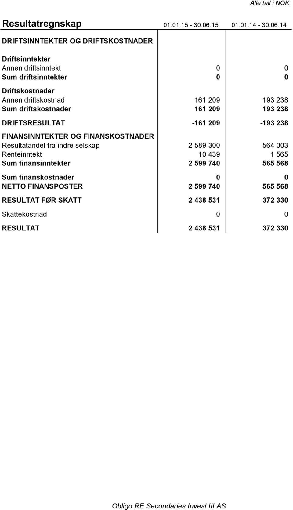 14 DRIFTSINNTEKTER OG DRIFTSKOSTNADER Driftsinntekter Annen driftsinntekt 0 0 Sum driftsinntekter 0 0 Driftskostnader Annen driftskostnad 161 209 193 238