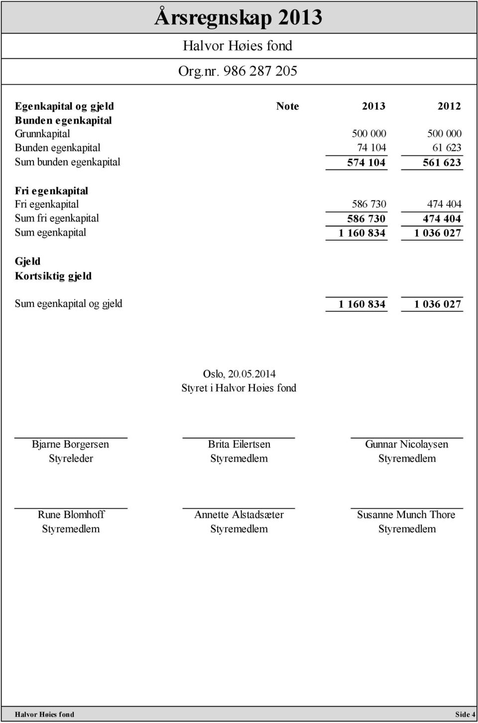 egenkapital 1 160 834 1 036 027 Gjeld Kortsiktig gjeld Sum egenkapital og gjeld 1 160 834 1 036 027 Oslo, 20.05.