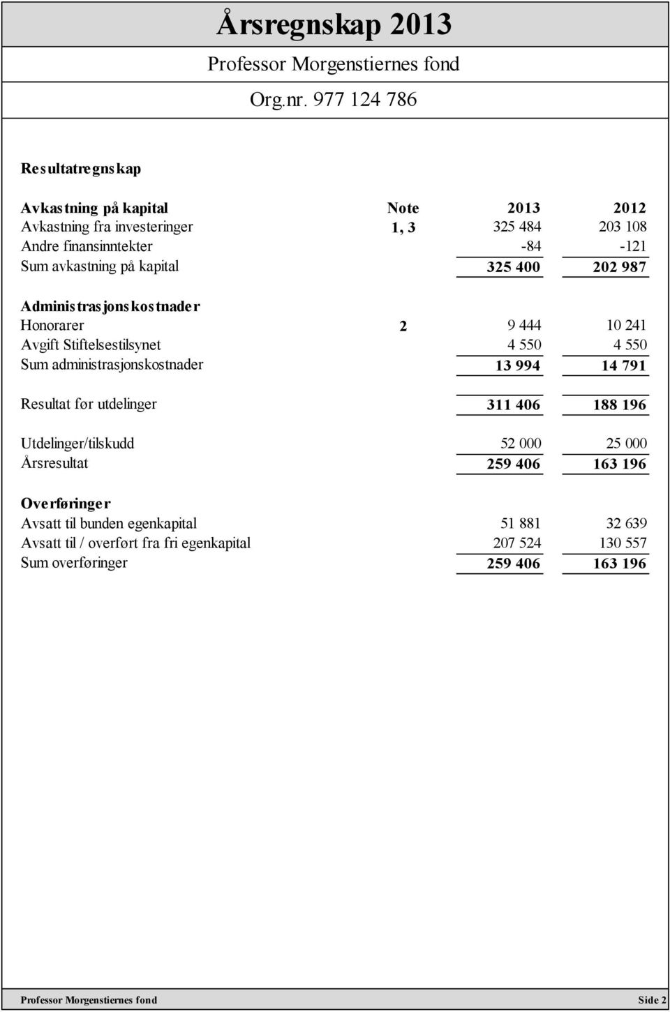 administrasjonskostnader 13 994 14 791 Resultat før utdelinger 311 406 188 196 Utdelinger/tilskudd 52 000 25 000 Årsresultat 259 406 163 196