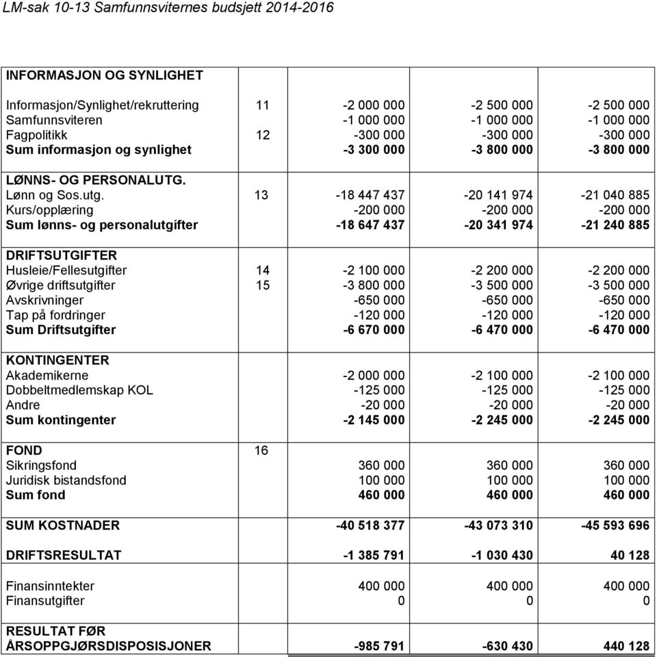 13-18 447 437-20 141 974-21 040 885 Kurs/opplæring -200 000-200 000-200 000 Sum lønns- og personalutgifter -18 647 437-20 341 974-21 240 885 DRIFTSUTGIFTER Husleie/Fellesutgifter 14-2 100 000-2 200