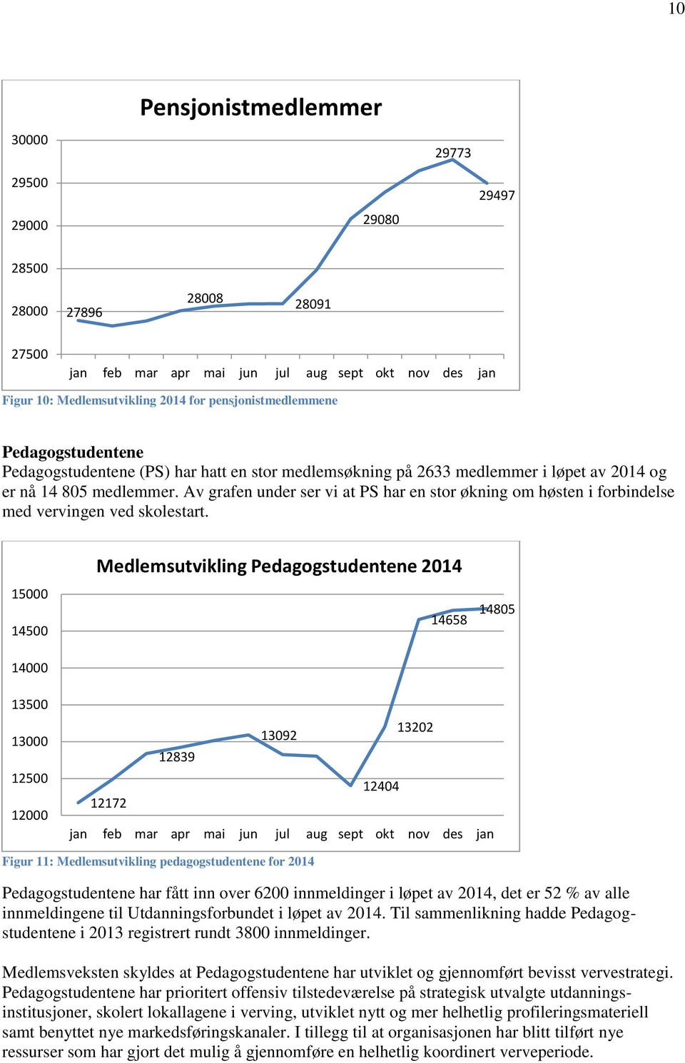 Av grafen under ser vi at PS har en stor økning om høsten i forbindelse med vervingen ved skolestart.