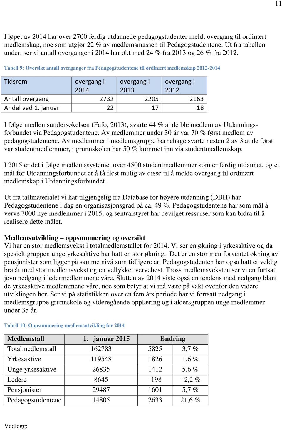 Tabell 9: Oversikt antall overganger fra Pedagogstudentene til ordinært medlemskap 2012-2014 Tidsrom overgang i 2014 overgang i 2013 overgang i 2012 Antall overgang 2732 2205 2163 Andel ved 1.