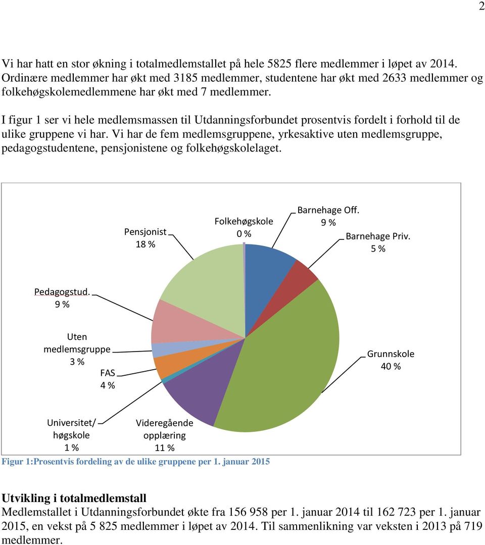 I figur 1 ser vi hele medlemsmassen til Utdanningsforbundet prosentvis fordelt i forhold til de ulike gruppene vi har.