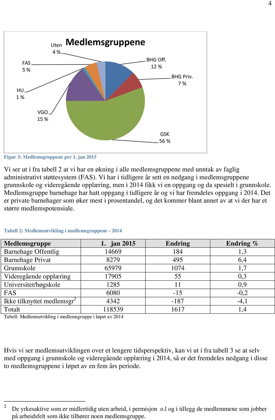 Vi har i tidligere år sett en nedgang i medlemsgruppene grunnskole og videregående opplæring, men i 2014 fikk vi en oppgang og da spesielt i grunnskole.