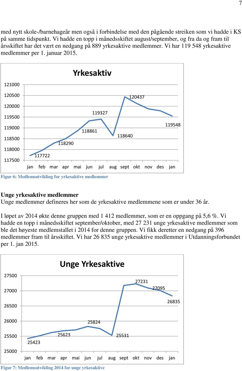 121000 120500 120000 119500 119000 118500 118000 117500 Yrkesaktiv 120437 119327 119548 118861 118640 118290 117722 jan feb mar apr mai jun jul aug sept okt nov des jan Figur 6: Medlemsutvikling for