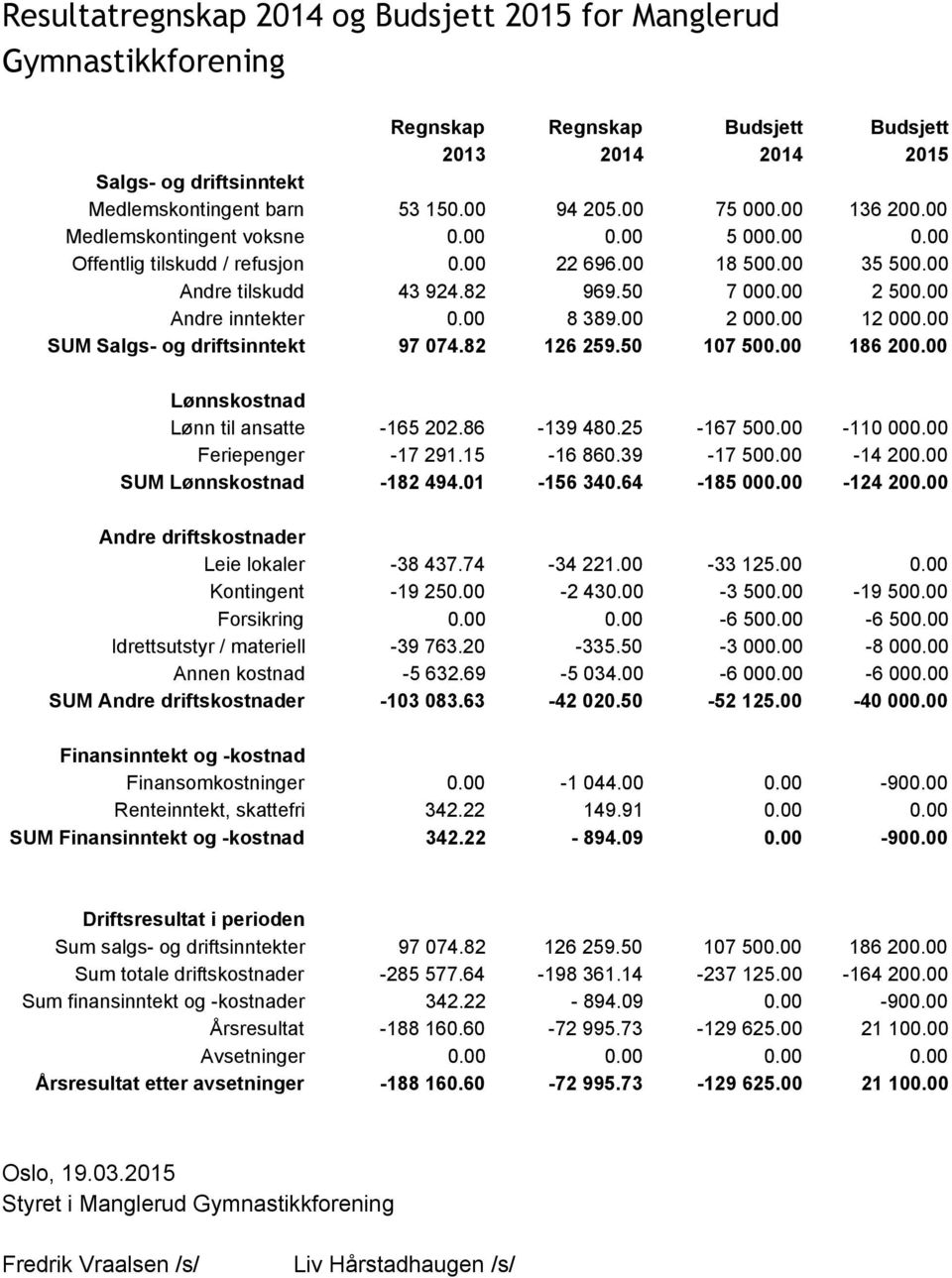 00 Andre inntekter 0.00 8 389.00 2 000.00 12 000.00 SUM Salgs og driftsinntekt 97 074.82 126 259.50 107 500.00 186 200.00 Lønnskostnad Lønn til ansatte 165 202.86 139 480.25 167 500.00 110 000.