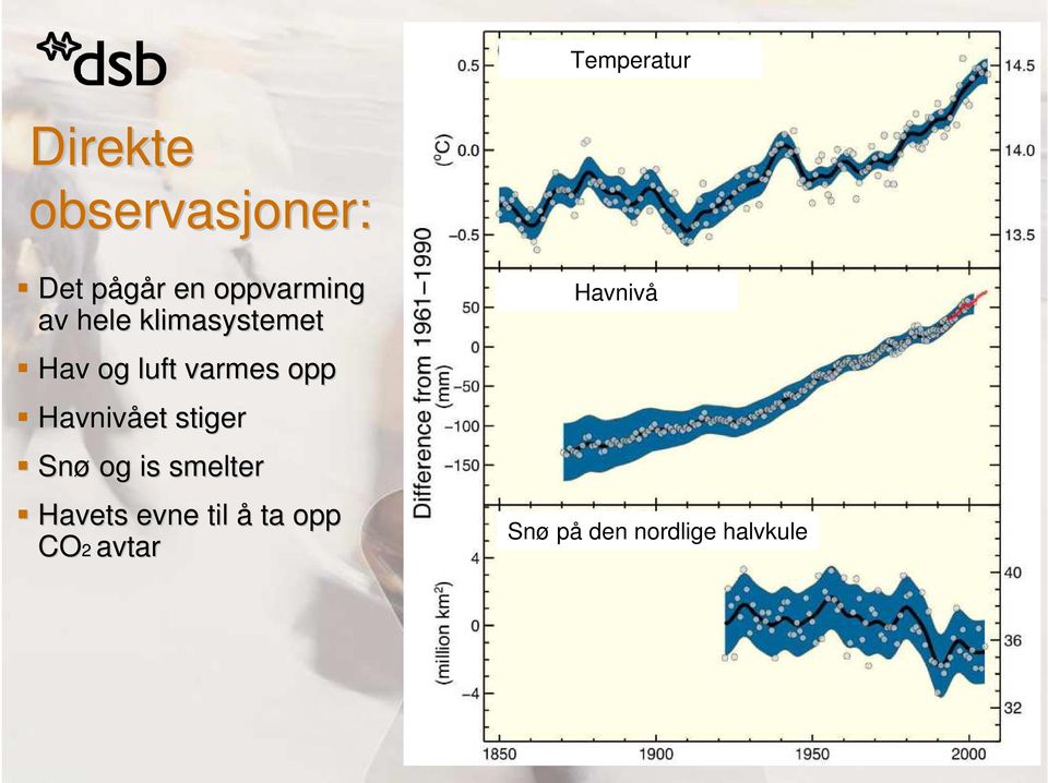 opp Havnivået stiger Snø og is smelter Havets evne