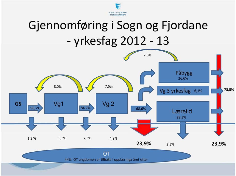 98,7% 84,7% 68,6% Læretid 29,3% 1,3 % 5,3% 7,3% 4,9% 23,9%