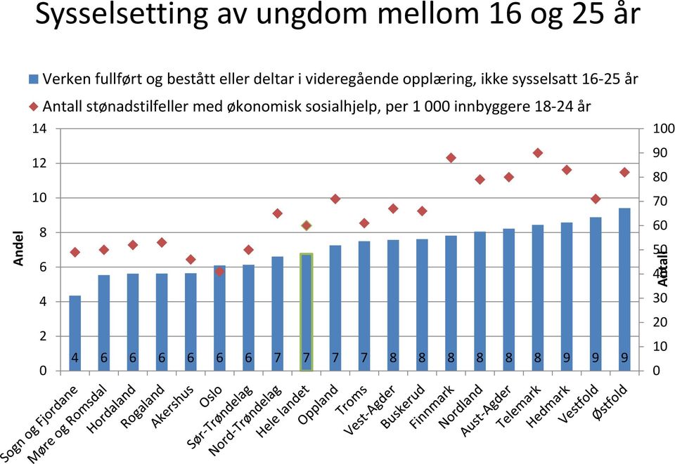 stønadstilfeller med økonomisk sosialhjelp, per 1 000 innbyggere 18 24 år 100