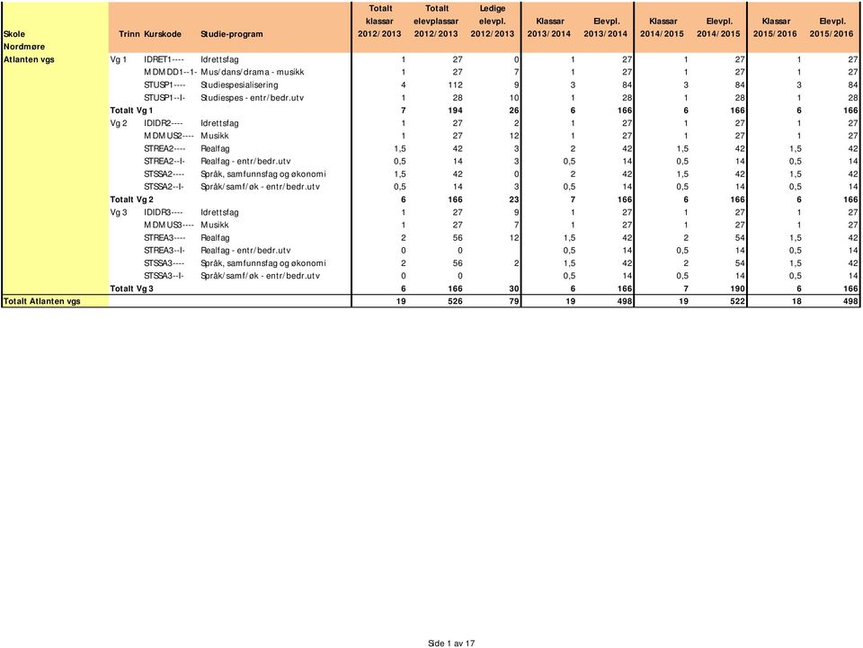 utv 1 28 10 1 28 1 28 1 28 Vg 1 7 194 26 6 166 6 166 6 166 Vg 2 IDIDR2---- Idrettsfag 1 27 2 1 27 1 27 1 27 MDMUS2---- Musikk 1 27 12 1 27 1 27 1 27 STREA2---- Realfag 1,5 42 3 2 42 1,5 42 1,5 42