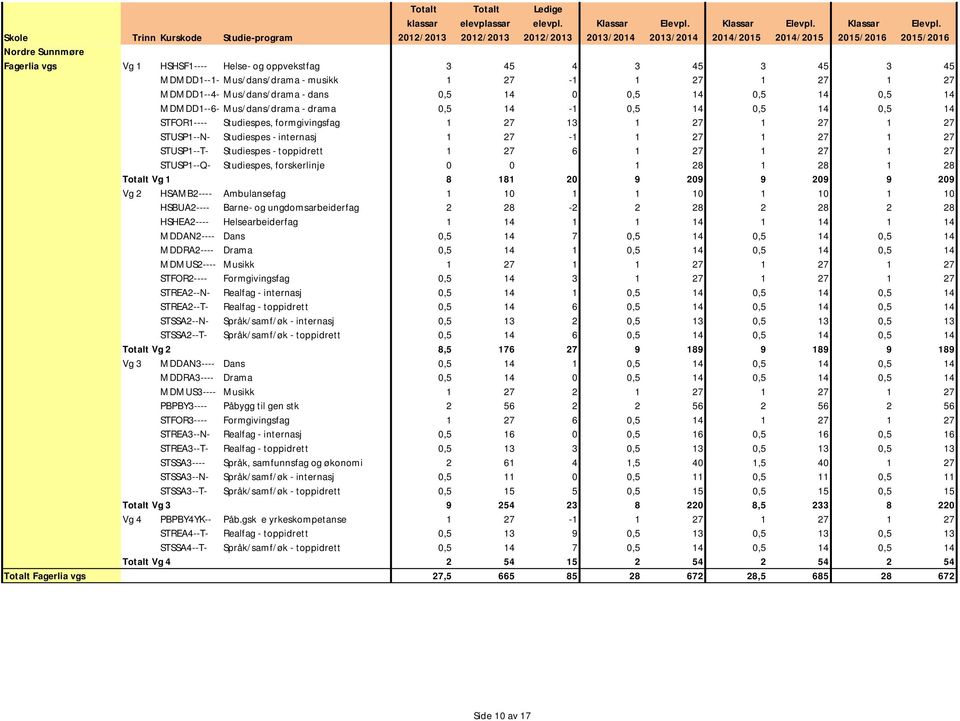 STUSP1--T- Studiespes - toppidrett 1 27 6 1 27 1 27 1 27 STUSP1--Q- Studiespes, forskerlinje 0 0 1 28 1 28 1 28 Vg 1 8 181 20 9 209 9 209 9 209 Vg 2 HSAMB2---- Ambulansefag 1 10 1 1 10 1 10 1 10