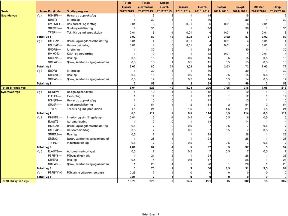 produksjon 0,01 6-1 0,01 6 0,01 6 0,01 6 Vg 1 3,02 87 16 3,02 87 3,02 87 3,02 87 Vg 2 HSBUA2---- Barne- og ungdomsarbeiderfag 0,01 4 0 0,01 4 0,01 4 0,01 4 HSHEA2---- Helsearbeiderfag 0,01 4 0 0,01 4