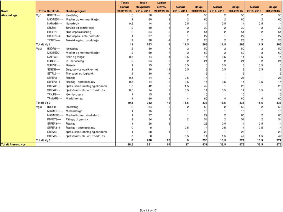 produksjon 2 28-1 2 28 2 28 2 28 Vg 1 11 263 4 11,5 263 11,5 263 11,5 263 Vg 2 IDIDR2---- Idrettsfag 2 50 4 2 50 2 50 2 50 MKMED2---- Medier og kommunikasjon 2 60 7 2 60 2 60 2 60 NAFFA2---- Fiske og