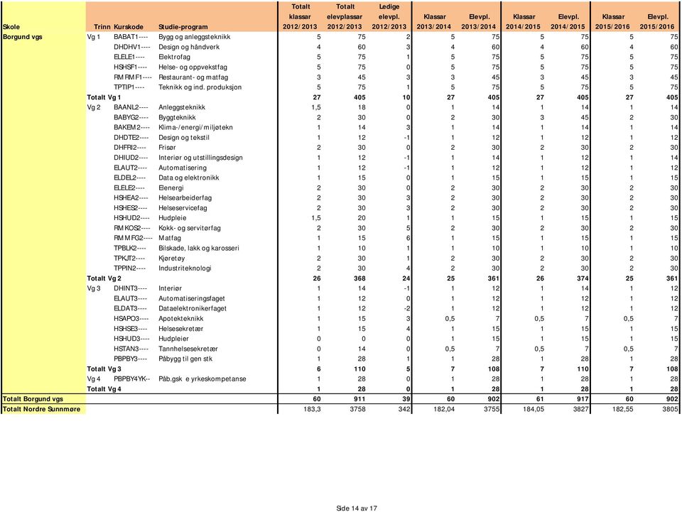 produksjon 5 75 1 5 75 5 75 5 75 Vg 1 27 405 10 27 405 27 405 27 405 Vg 2 BAANL2---- Anleggsteknikk 1,5 18 0 1 14 1 14 1 14 BABYG2---- Byggteknikk 2 30 0 2 30 3 45 2 30 BAKEM2----