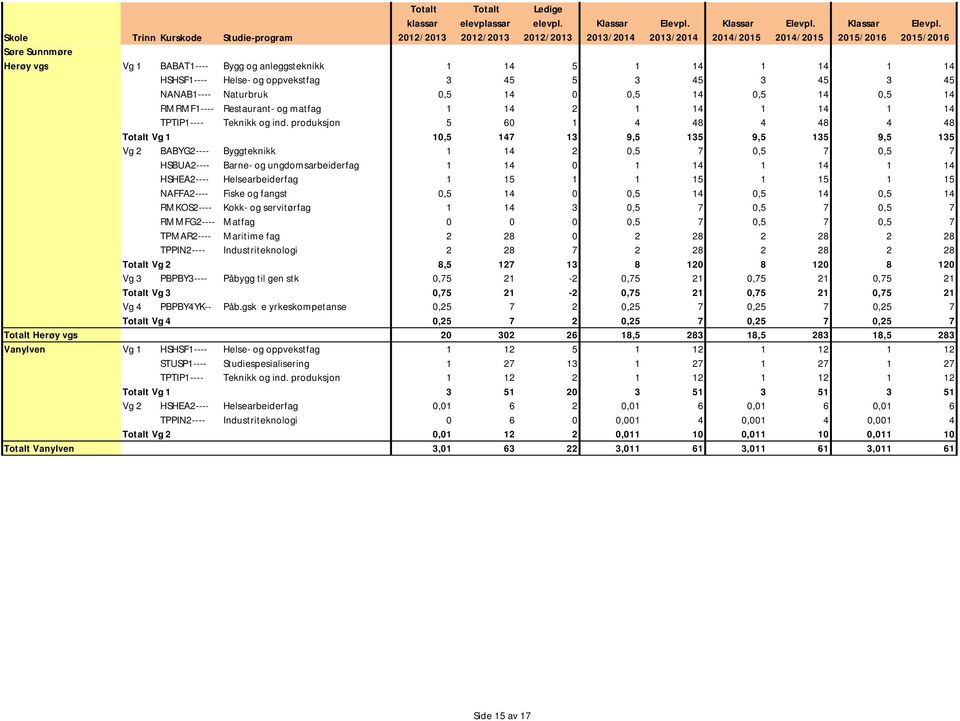 produksjon 5 60 1 4 48 4 48 4 48 Vg 1 10,5 147 13 9,5 135 9,5 135 9,5 135 Vg 2 BABYG2---- Byggteknikk 1 14 2 0,5 7 0,5 7 0,5 7 HSBUA2---- Barne- og ungdomsarbeiderfag 1 14 0 1 14 1 14 1 14 HSHEA2----