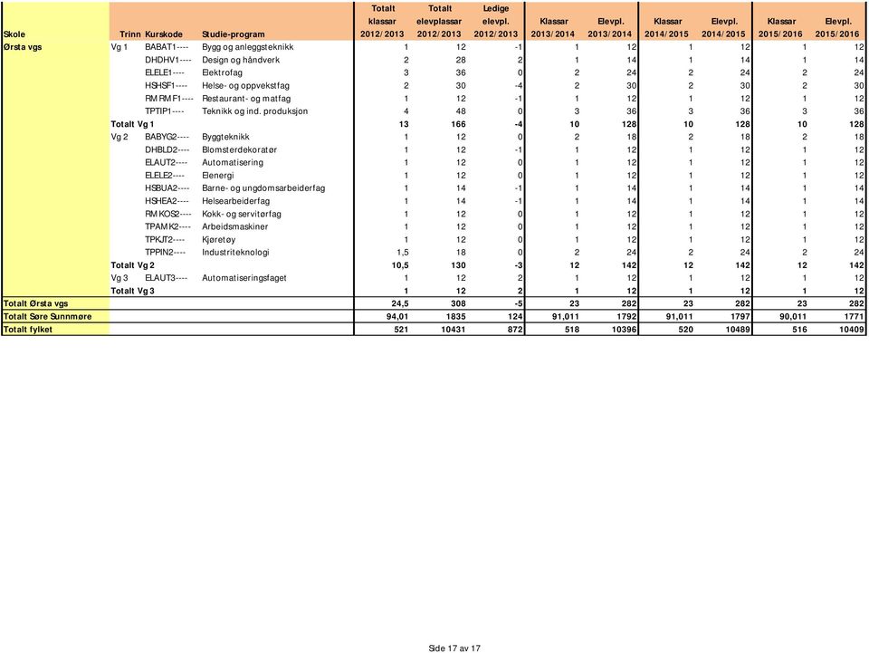 produksjon 4 48 0 3 36 3 36 3 36 Vg 1 13 166-4 10 128 10 128 10 128 Vg 2 BABYG2---- Byggteknikk 1 12 0 2 18 2 18 2 18 DHBLD2---- Blomsterdekoratør 1 12-1 1 12 1 12 1 12 ELAUT2---- Automatisering 1 12