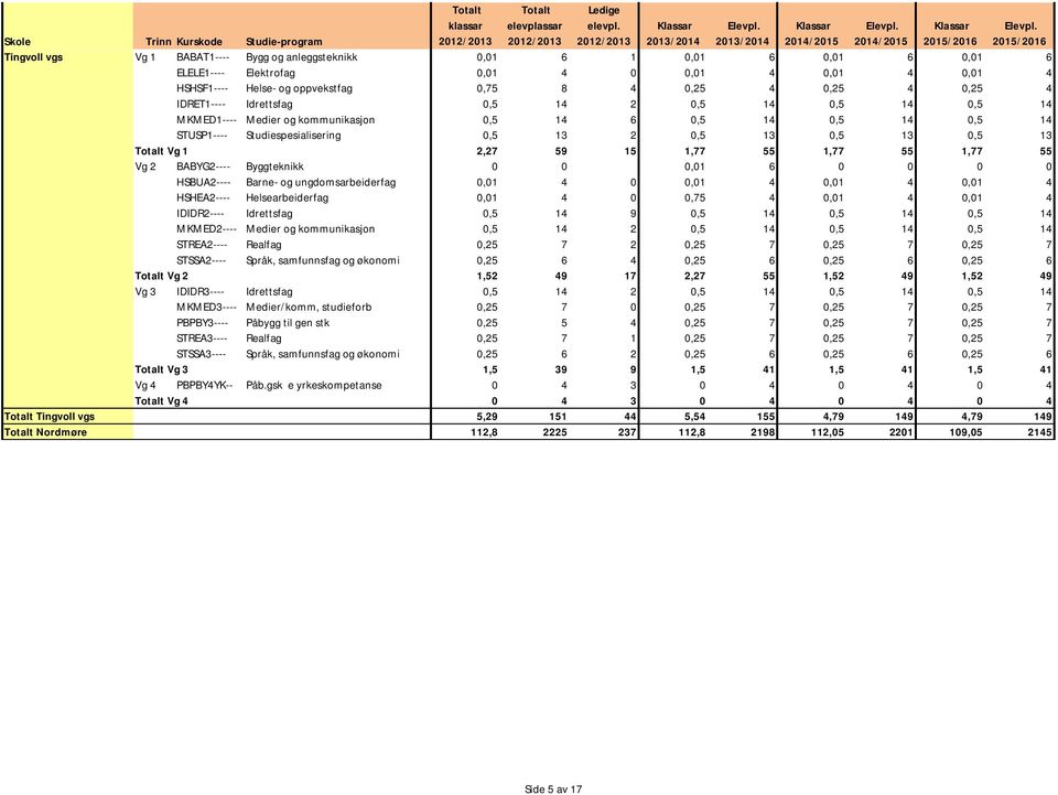 55 1,77 55 1,77 55 Vg 2 BABYG2---- Byggteknikk 0 0 0,01 6 0 0 0 0 HSBUA2---- Barne- og ungdomsarbeiderfag 0,01 4 0 0,01 4 0,01 4 0,01 4 HSHEA2---- Helsearbeiderfag 0,01 4 0 0,75 4 0,01 4 0,01 4