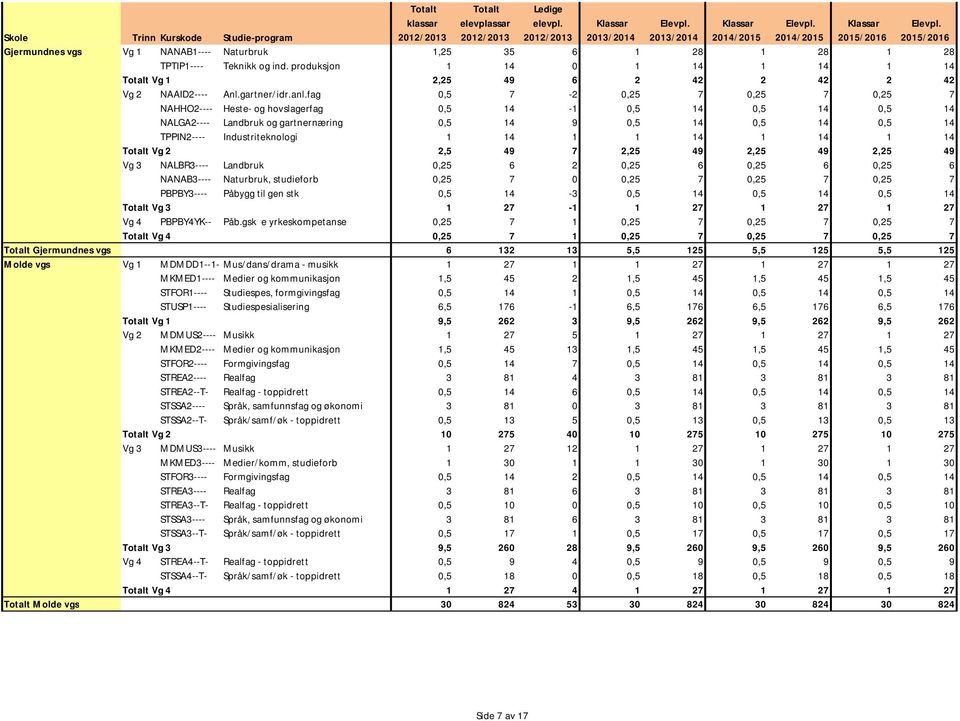 1 14 1 14 1 14 Vg 2 2,5 49 7 2,25 49 2,25 49 2,25 49 Vg 3 NALBR3---- Landbruk 0,25 6 2 0,25 6 0,25 6 0,25 6 NANAB3---- Naturbruk, studieforb 0,25 7 0 0,25 7 0,25 7 0,25 7 PBPBY3---- Påbygg til gen