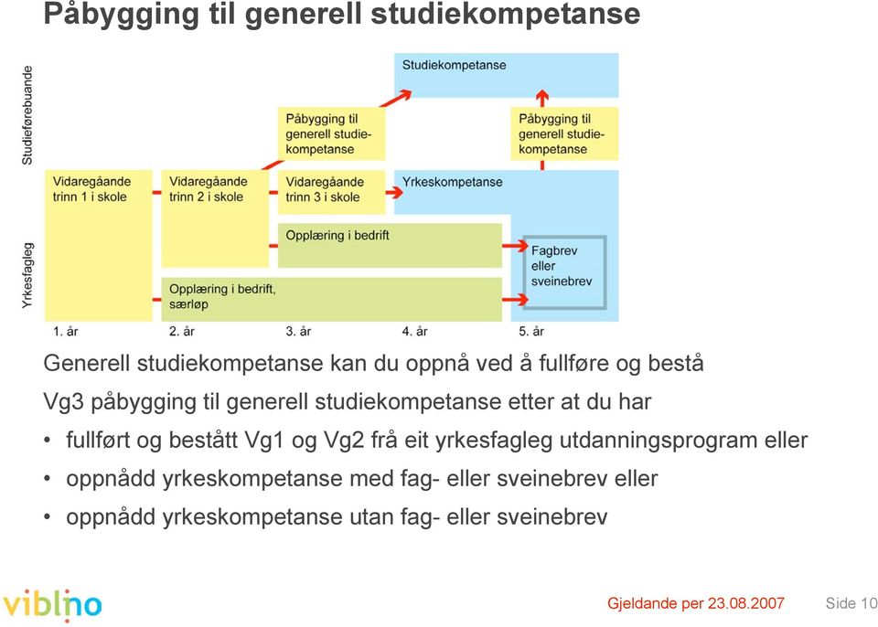 og Vg2 frå eit yrkesfagleg utdanningsprogram eller oppnådd yrkeskompetanse med fag- eller