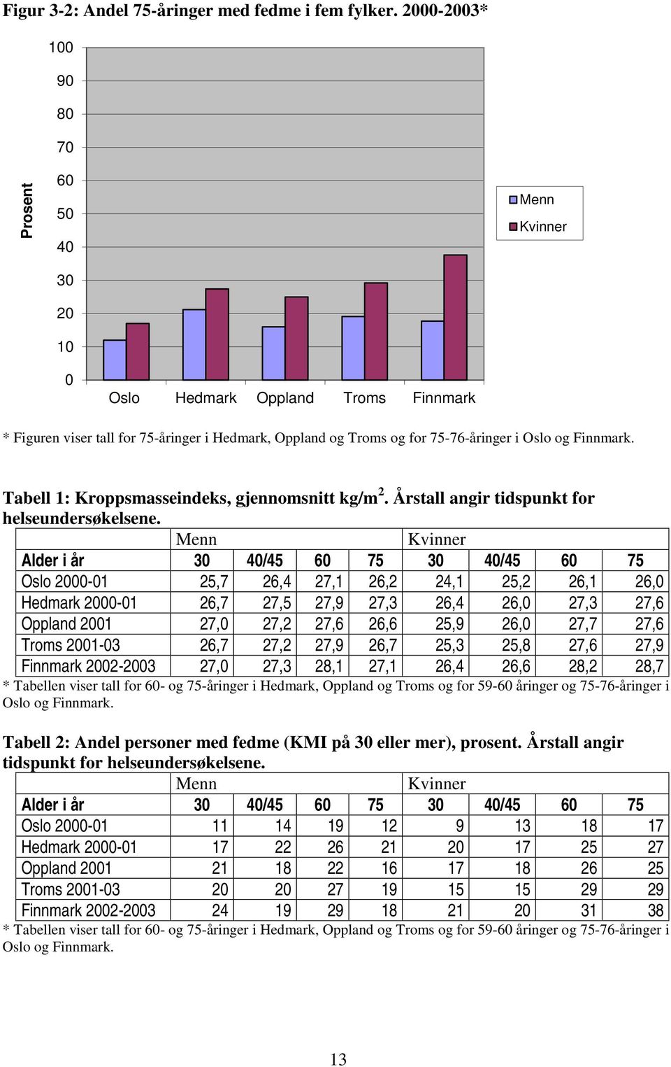 Alder i år 3 4/45 6 75 3 4/45 6 75 Oslo 2-1 25,7 26,4 27,1 26,2 24,1 25,2 26,1 26, Hedmark 2-1 26,7 27,5 27,9 27,3 26,4 26, 27,3 27,6 Oppland 21 27, 27,2 27,6 26,6 25,9 26, 27,7 27,6 Troms 21-3 26,7