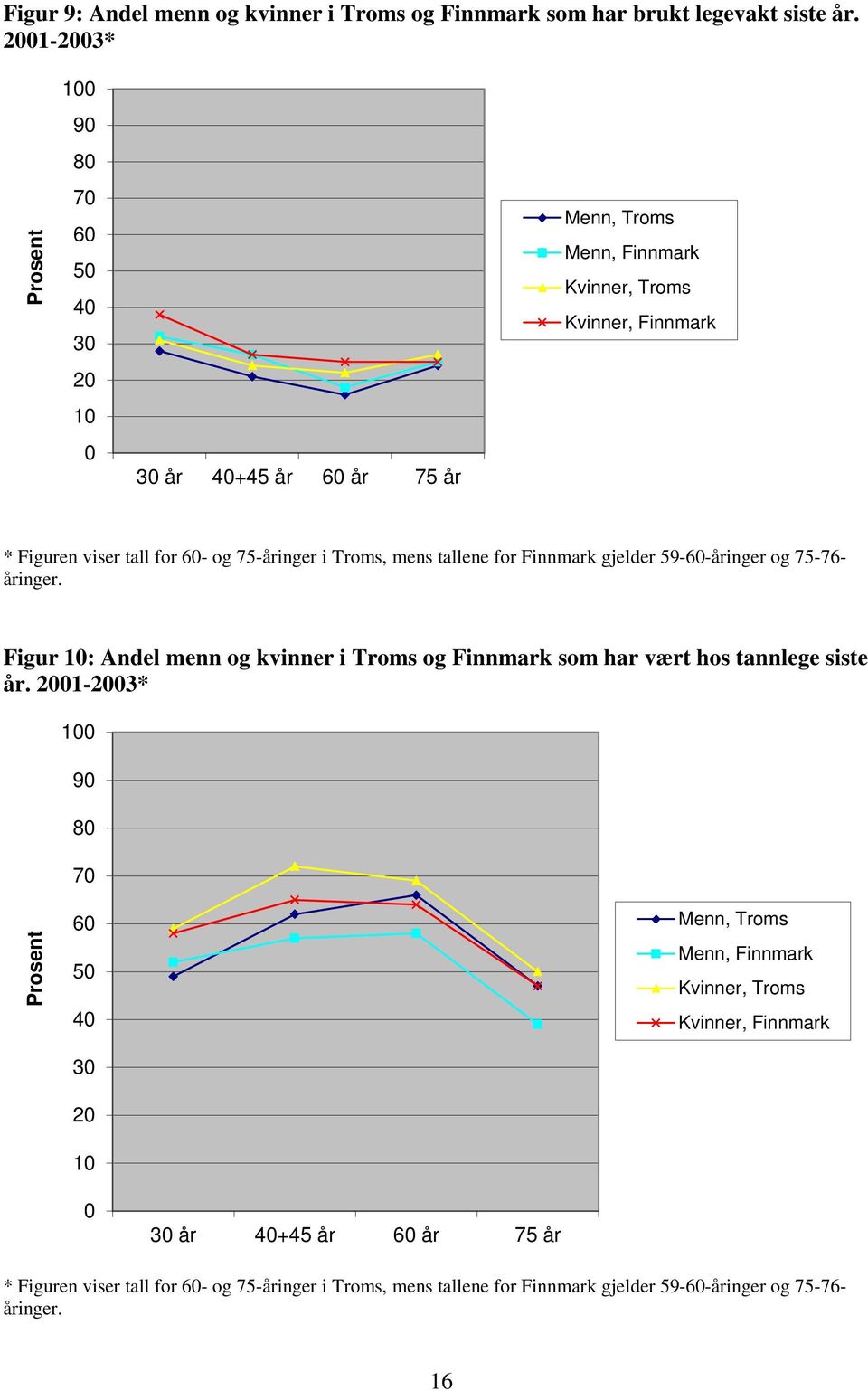 tallene for Finnmark gjelder 59-6-åringer og 75-76- åringer.