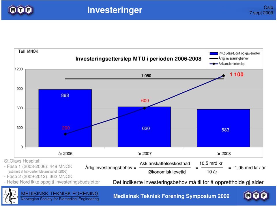 St.Olavs Hospital: Årlig investeringsbehov = Akk.