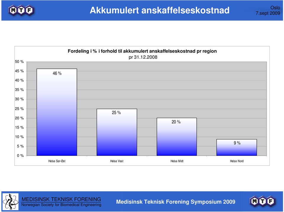 45 % 40 % 46 % 35 % 30 % 25 % 20 % 15 % 25 % 20 % 10 %