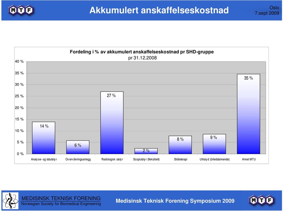 % 0 % 14 % 8 % 9 % 6 % 2 % Analy se- og labutsty r Ov erv åkningsanlegg