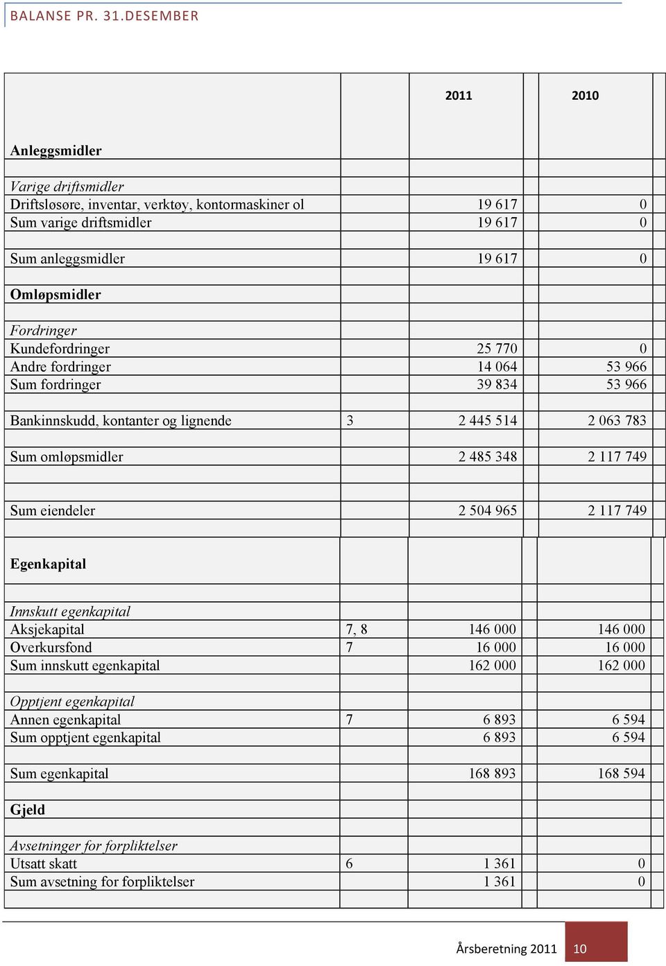 Kundefordringer 25 770 0 Andre fordringer 14 064 53 966 Sum fordringer 39 834 53 966 Bankinnskudd, kontanter og lignende 3 2 445 514 2 063 783 Sum omløpsmidler 2 485 348 2 117 749 Sum eiendeler 2 504