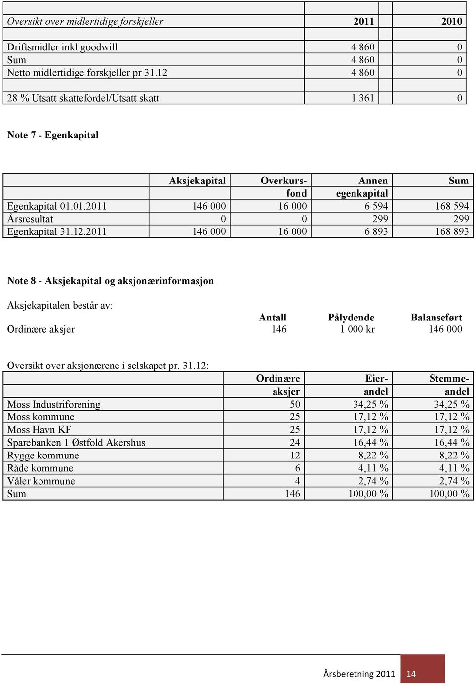 01.2011 146 000 16 000 6 594 168 594 Årsresultat 0 0 299 299 Egenkapital 31.12.