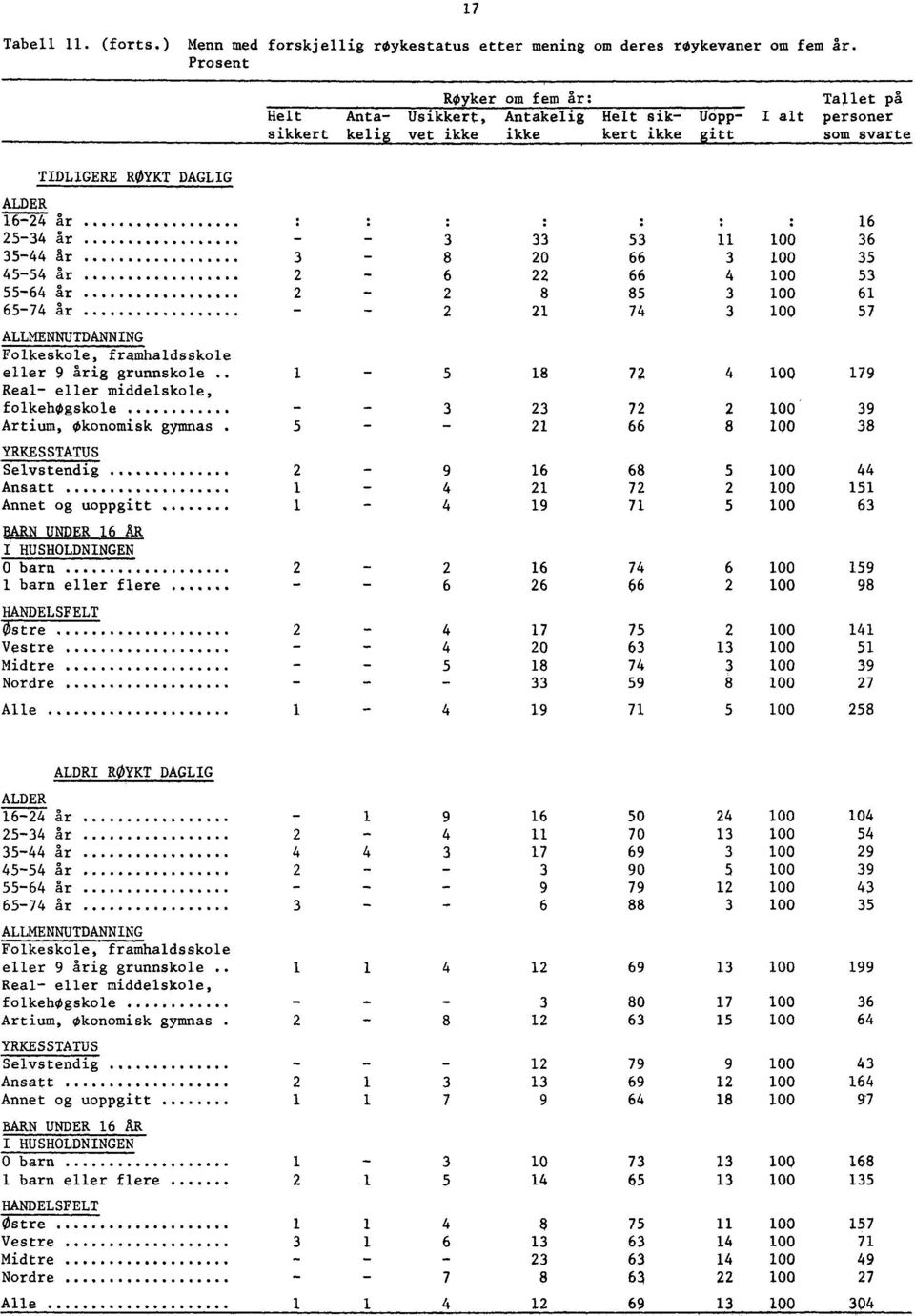 . ' 5-34 år - _ 3 33 53 11 35-44 år 3-8 0 66 3 45-54 år - 6 66 4 55-64 år - 8 85 3 65-74 år - - 1 74 3 Folkeskole, framhaldsskole eller 9 årig grunnskole.