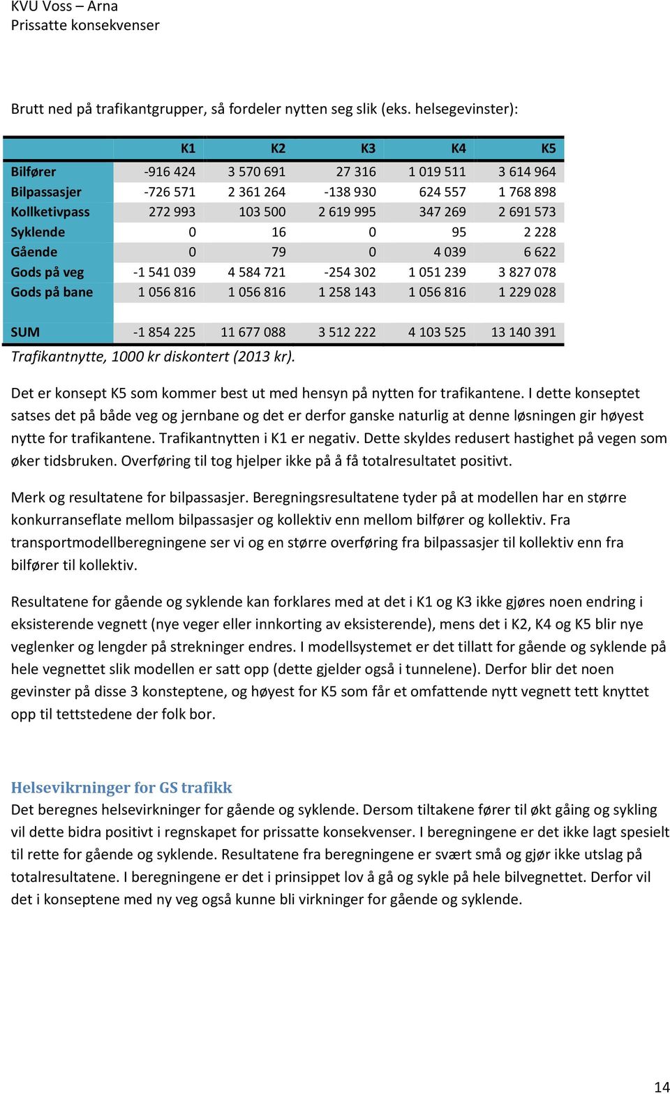 Syklende 16 95 2 228 Gående 79 4 39 6 622 Gods på veg -1 541 39 4 584 721-254 32 1 51 239 3 827 78 Gods på bane 1 56 816 1 56 816 1 258 143 1 56 816 1 229 28 SUM -1 854 225 11 677 88 3 512 222 4 13