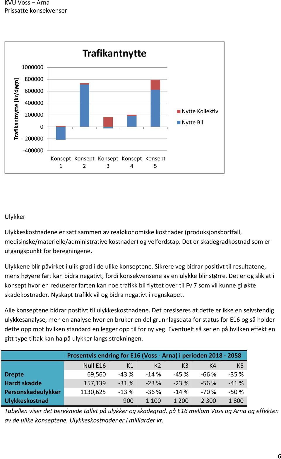 Ulykkene blir påvirket i ulik grad i de ulike konseptene. Sikrere veg bidrar positivt til resultatene, mens høyere fart kan bidra negativt, fordi konsekvensene av en ulykke blir større.