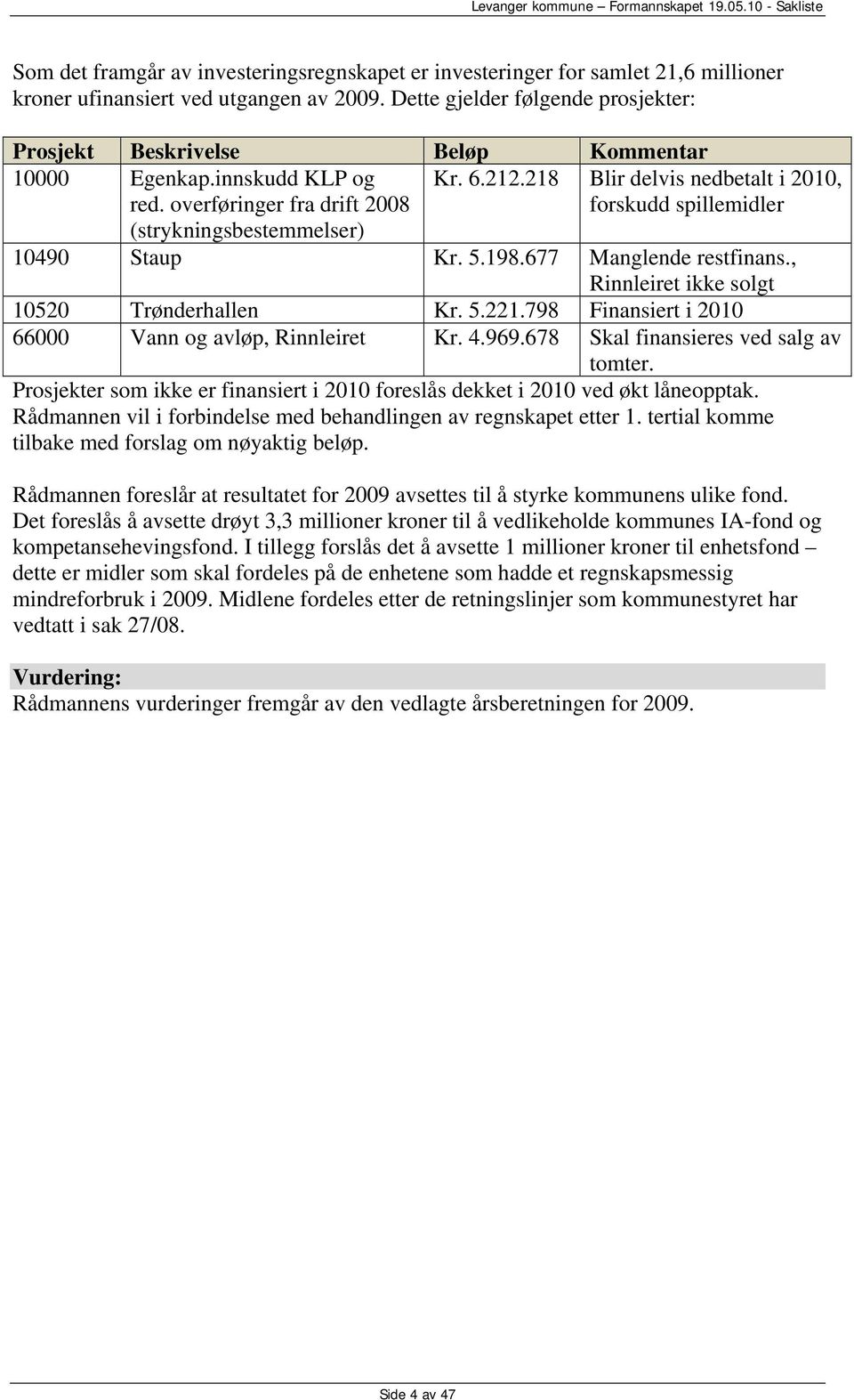 218 Blir delvis nedbetalt i 2010, forskudd spillemidler 10490 Staup Kr. 5.198.677 Manglende restfinans., Rinnleiret ikke solgt 10520 Trønderhallen Kr. 5.221.