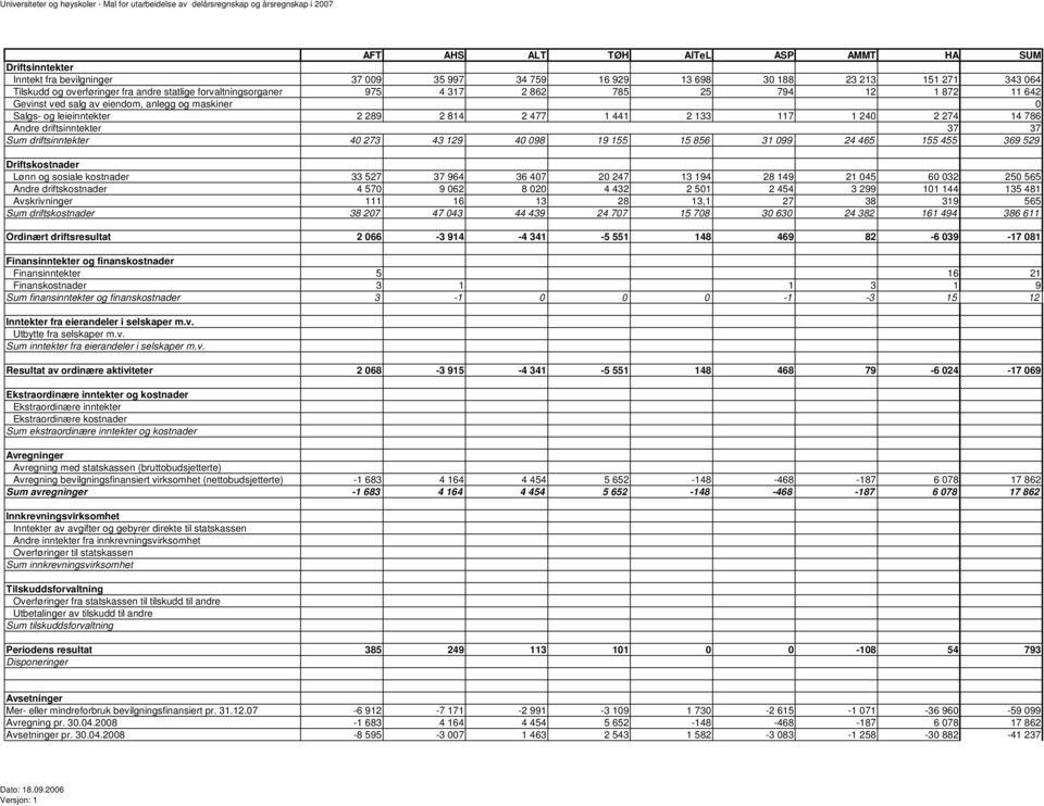driftsinntekter 37 37 Sum driftsinntekter 40 273 43 129 40 098 19 155 15 856 31 099 24 465 155 455 369 529 Driftskostnader Lønn og sosiale kostnader 33 527 37 964 36 407 20 247 13 194 28 149 21 045