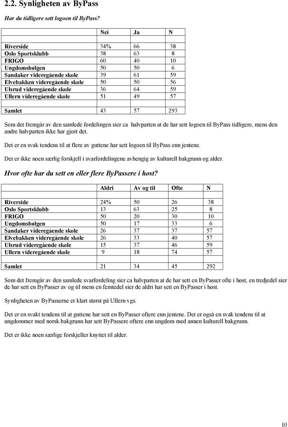 59 Ullern videregående skole 51 49 57 Samlet 43 57 293 Som det fremgår av den samlede fordelingen sier ca halvparten at de har sett logoen til ByPass tidligere, mens den andre halvparten ikke har