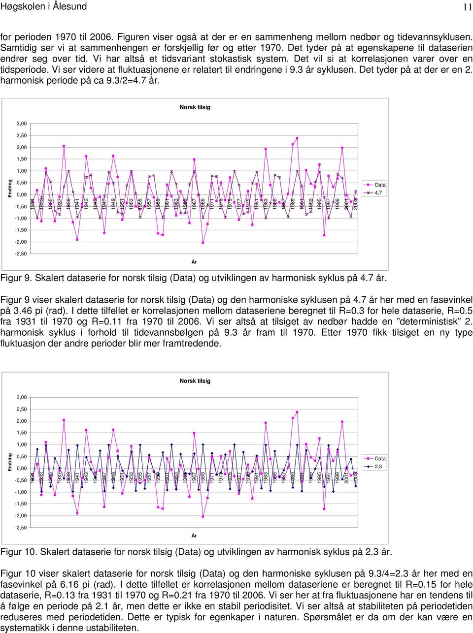 Vi ser videre at fluktuasjonene er relatert til endringene i 9.3 år syklusen. Det tyder på at der er en 2. harmonisk periode på ca 9.3/2=4.7 år.