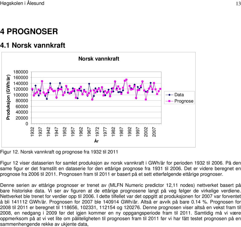 Norsk vannkraft og prognose fra 1932 til 2011 Figur 12 viser dataserien for samlet produksjon av norsk vannkraft i GWh/år for perioden 1932 til 2006.