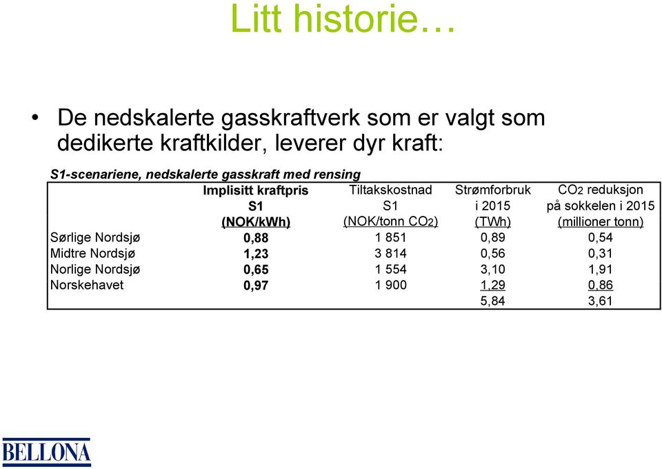 S1 i 2015 på sokkelen i 2015 (NOK/kWh) (NOK/tonn CO2) (TWh) (millioner tonn) Sørlige Nordsjø 0,88 1 851 0,89 0,54