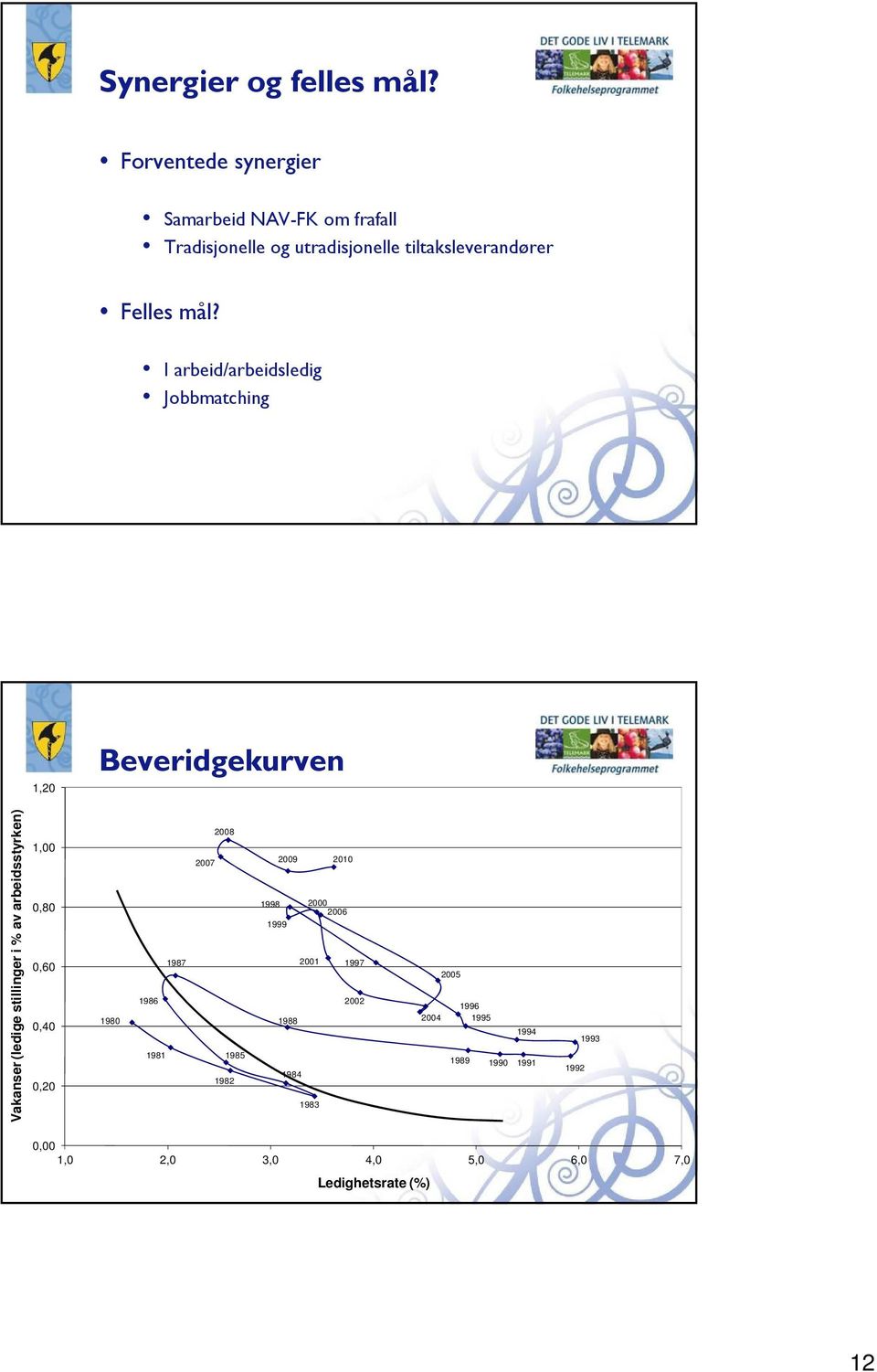 I arbeid/arbeidsledig Jobbmatching 1,20 Beveridgekurven Vakanser (ledige stillinger i % av arbeidsstyrken) 1,00 0,80