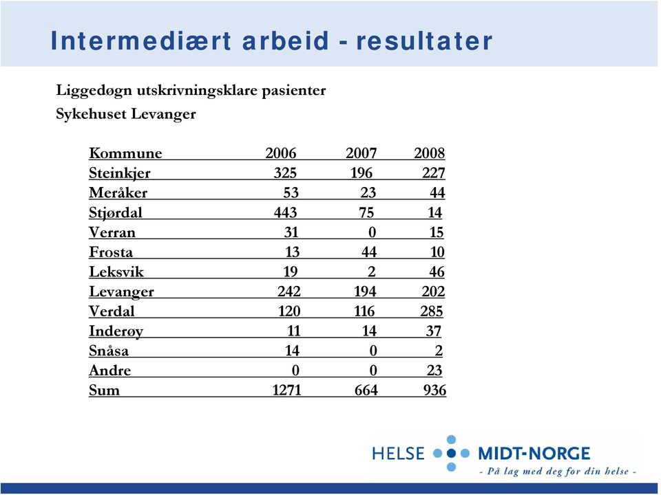 44 Stjørdal 443 75 14 Verran 31 0 15 Frosta 13 44 10 Leksvik 19 2 46 Levanger