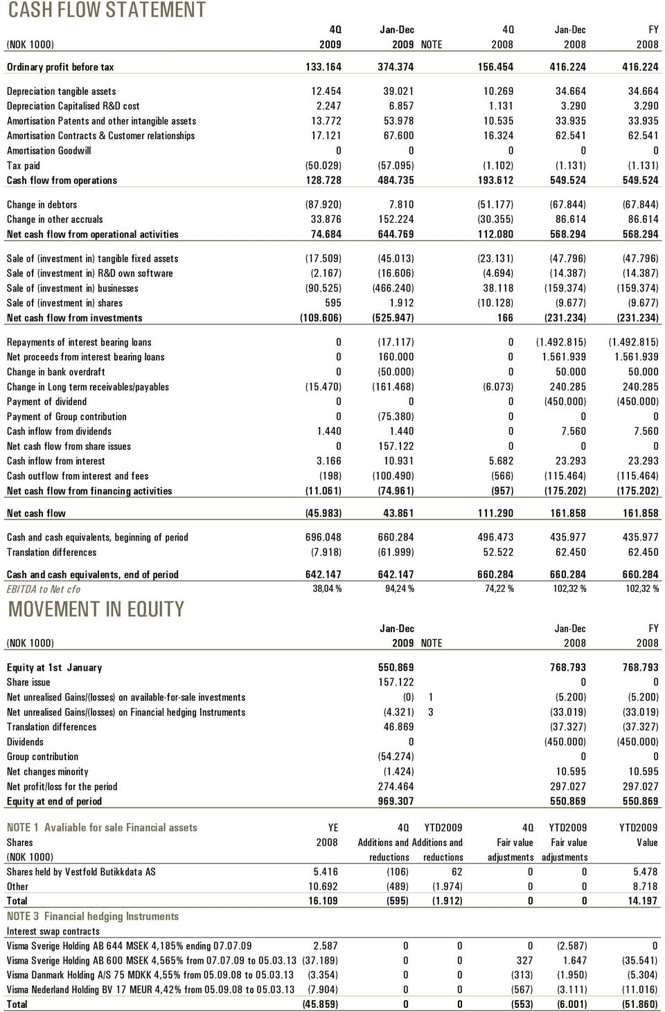 935 Amortisation Contracts & Customer relationships 17.121 67.600 16.324 62.541 62.541 Amortisation Goodwill 0 0 0 0 0 Tax paid (50.029) (57.095) (1.102) (1.131) (1.131) Cash flow from operations 128.