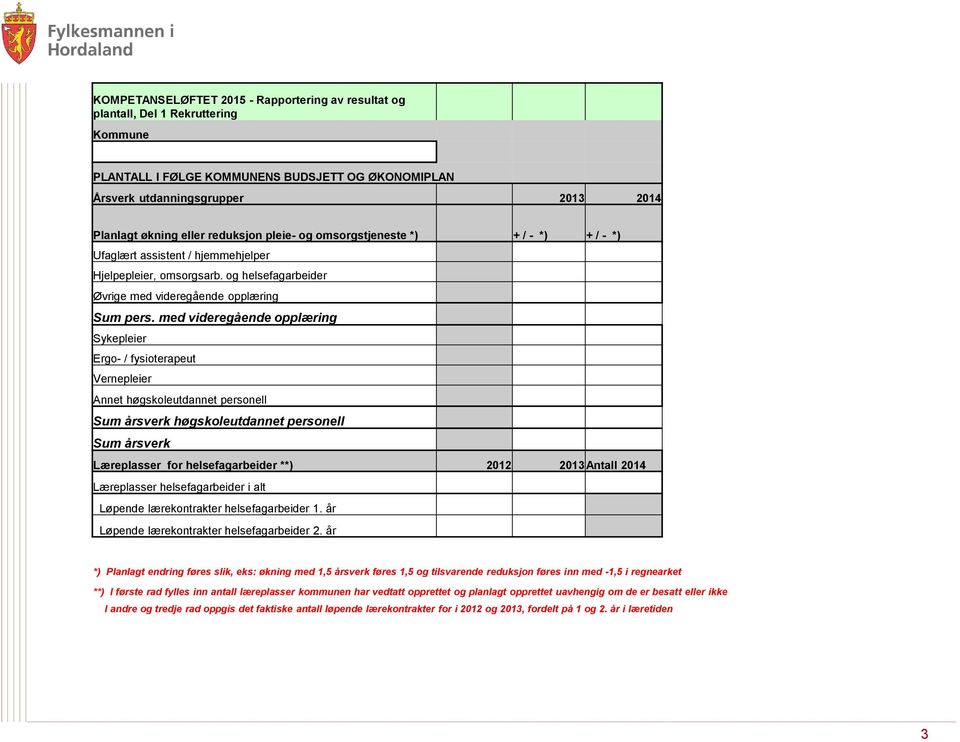 med videregående opplæring Sykepleier Ergo- / fysioterapeut Vernepleier Annet høgskoleutdannet personell Sum årsverk høgskoleutdannet personell Sum årsverk Læreplasser for helsefagarbeider **) 2012