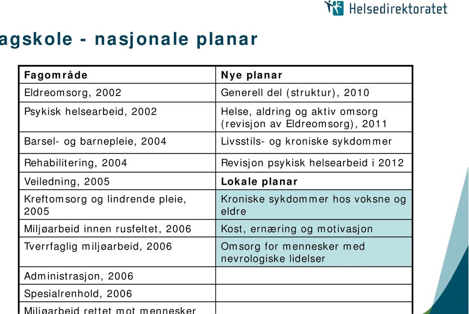 helsearbeid i 2012 Veiledning, i 2005 Lokale planar Kreftomsorg og lindrende pleie, 2005 Miljøarbeid innen rusfeltet, 2006 Tverrfaglig miljøarbeid,