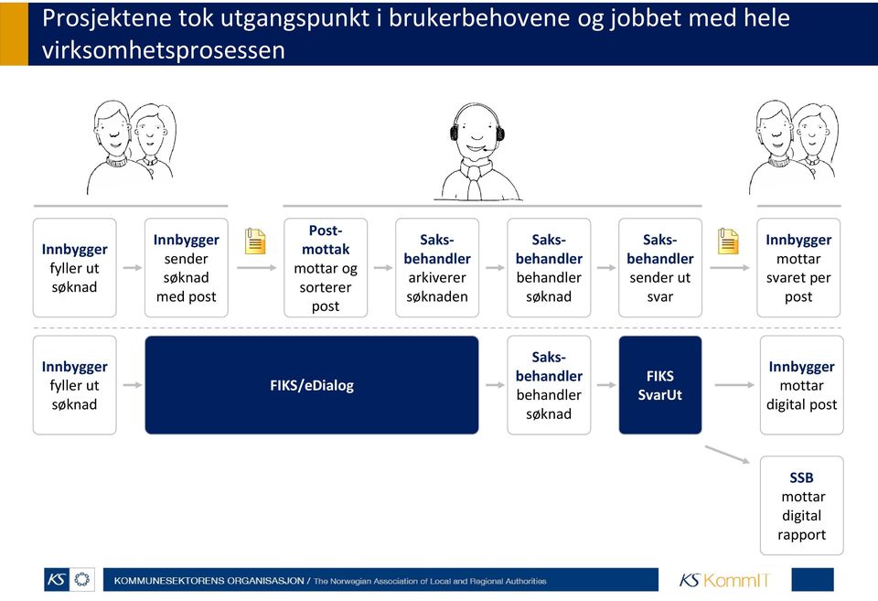 Saksbehandler behandler søknad Saksbehandler sender ut svar Innbygger mottar svaret per post Innbygger fyller