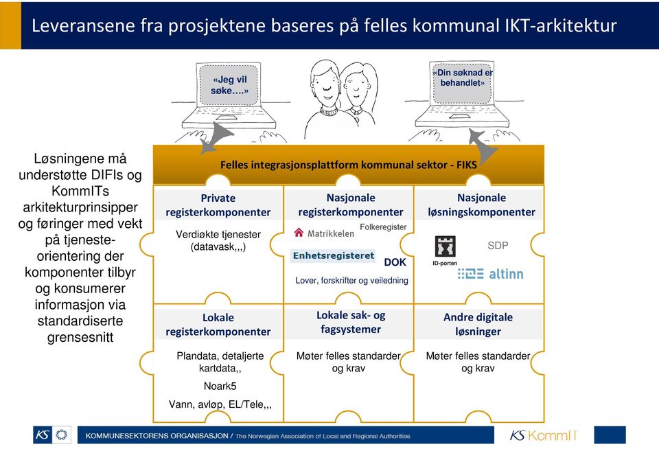 informasjon via standardiserte grensesnitt Private registerkomponenter Verdiøkte tjenester (datavask,,,) Lokale registerkomponenter Plandata, detaljerte kartdata,, Noark5 Vann,